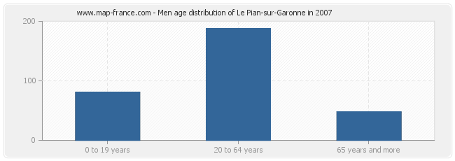Men age distribution of Le Pian-sur-Garonne in 2007